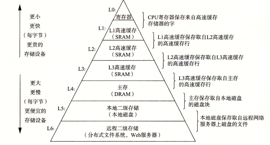 存储器层次结构