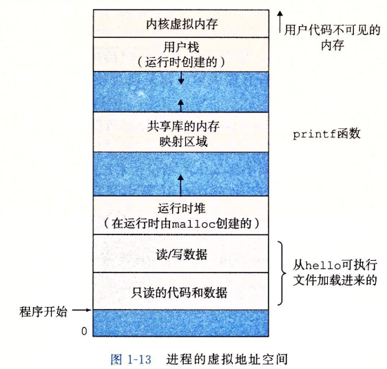 虚拟地址空间