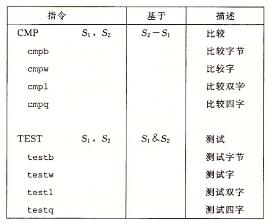 Condition code