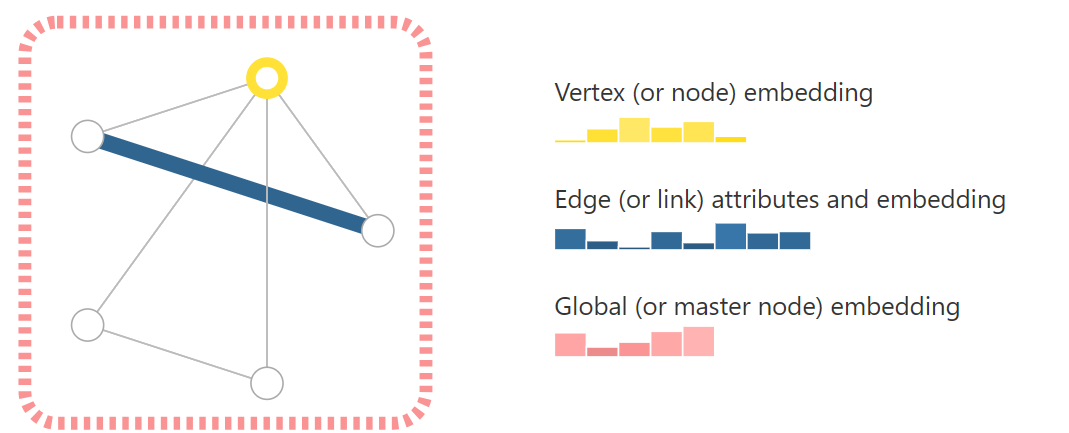 Embedding