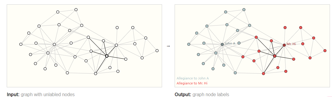 node-level